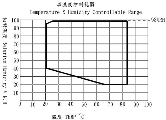 Three Comprehensive test Chamber, Designed with International JTM Specifications, Temperature and Humidity Control System