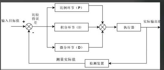 PID closed-loop test system
