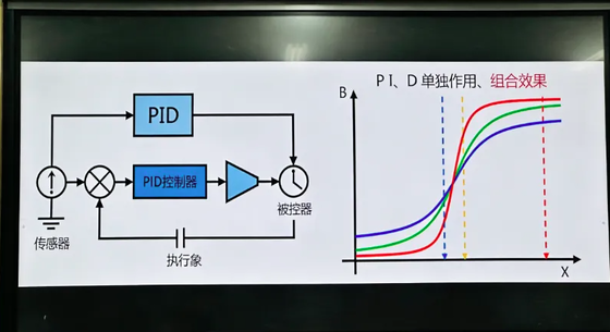 PID closed-loop test system