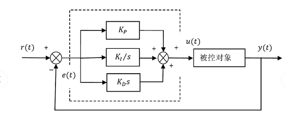 PID control measuring system